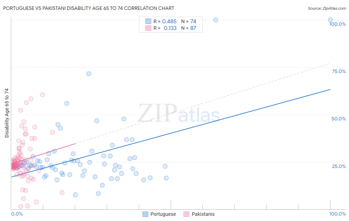 Portuguese vs Pakistani Disability Age 65 to 74