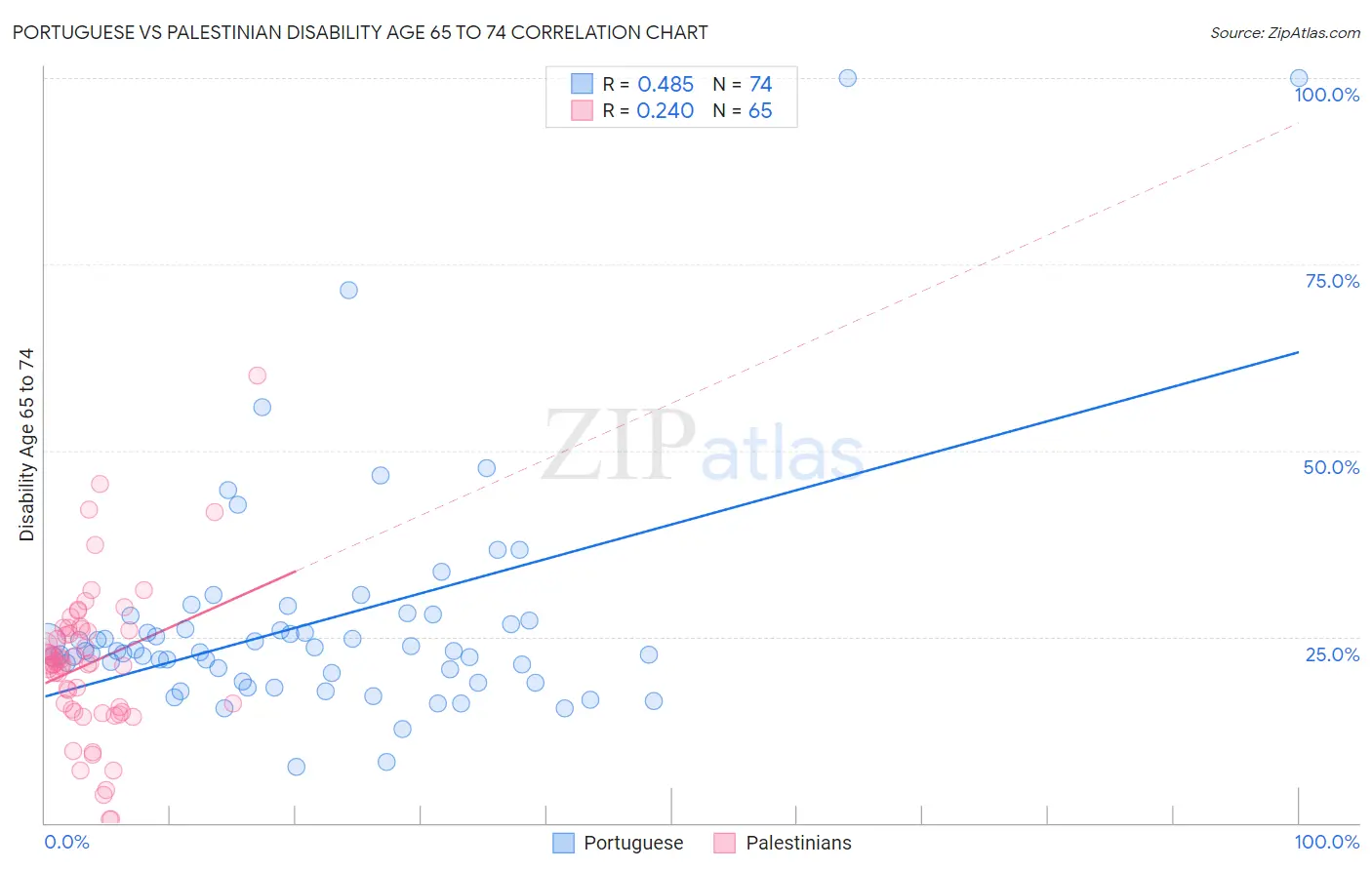 Portuguese vs Palestinian Disability Age 65 to 74