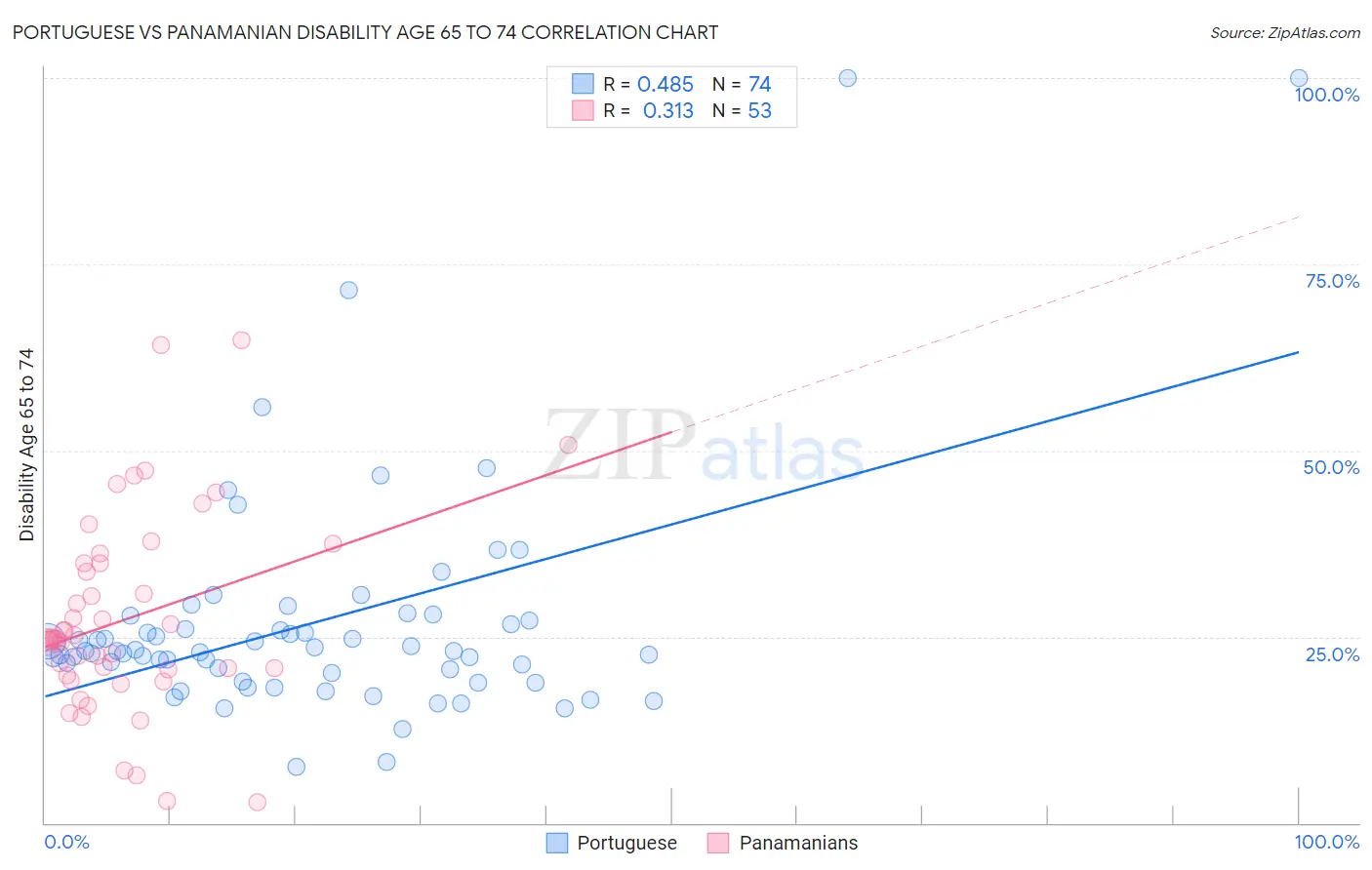 Portuguese vs Panamanian Disability Age 65 to 74