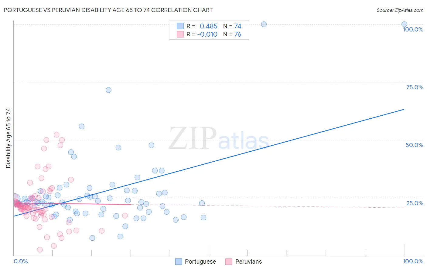 Portuguese vs Peruvian Disability Age 65 to 74