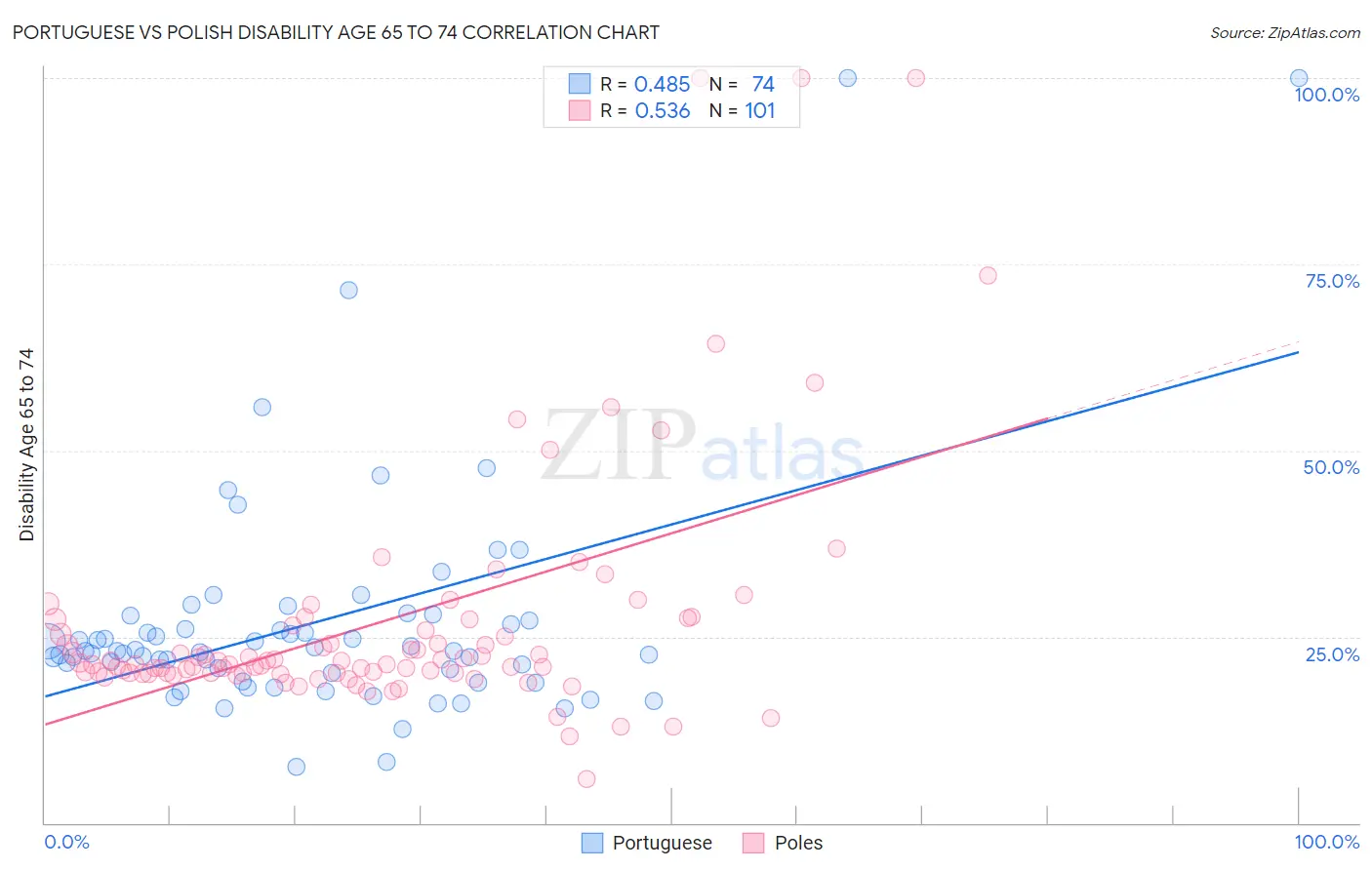 Portuguese vs Polish Disability Age 65 to 74