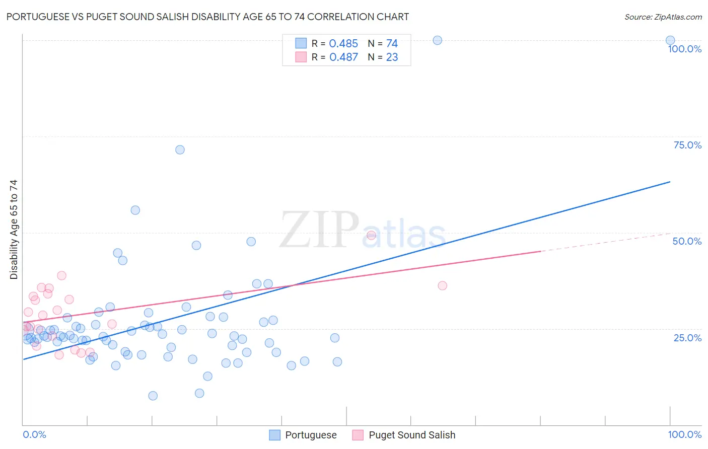 Portuguese vs Puget Sound Salish Disability Age 65 to 74