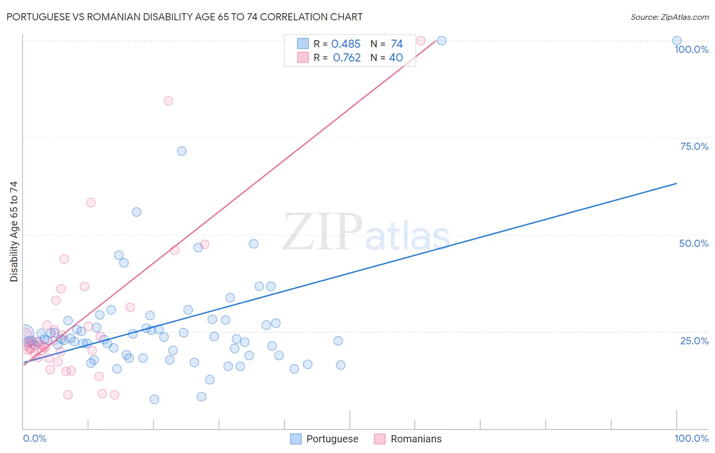 Portuguese vs Romanian Disability Age 65 to 74