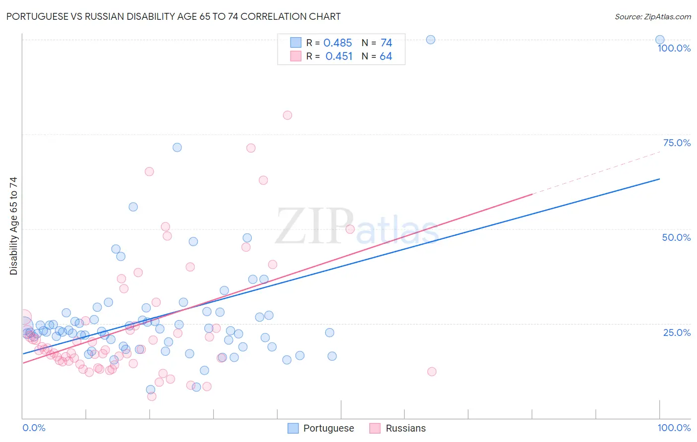 Portuguese vs Russian Disability Age 65 to 74