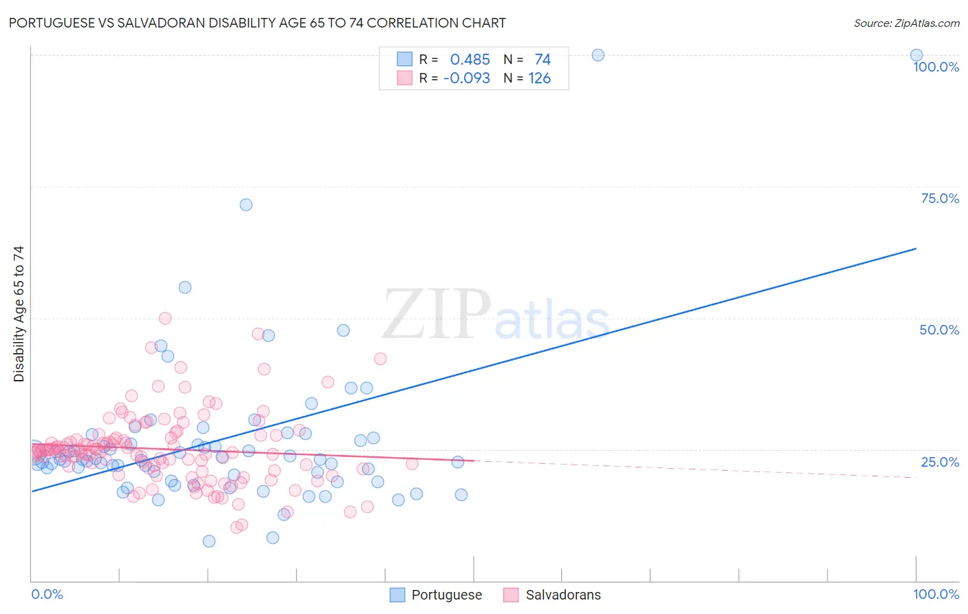 Portuguese vs Salvadoran Disability Age 65 to 74