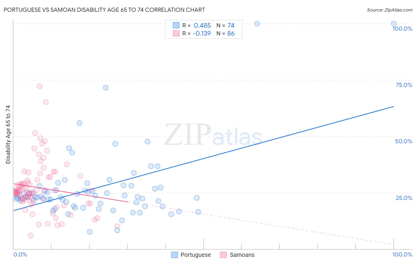 Portuguese vs Samoan Disability Age 65 to 74