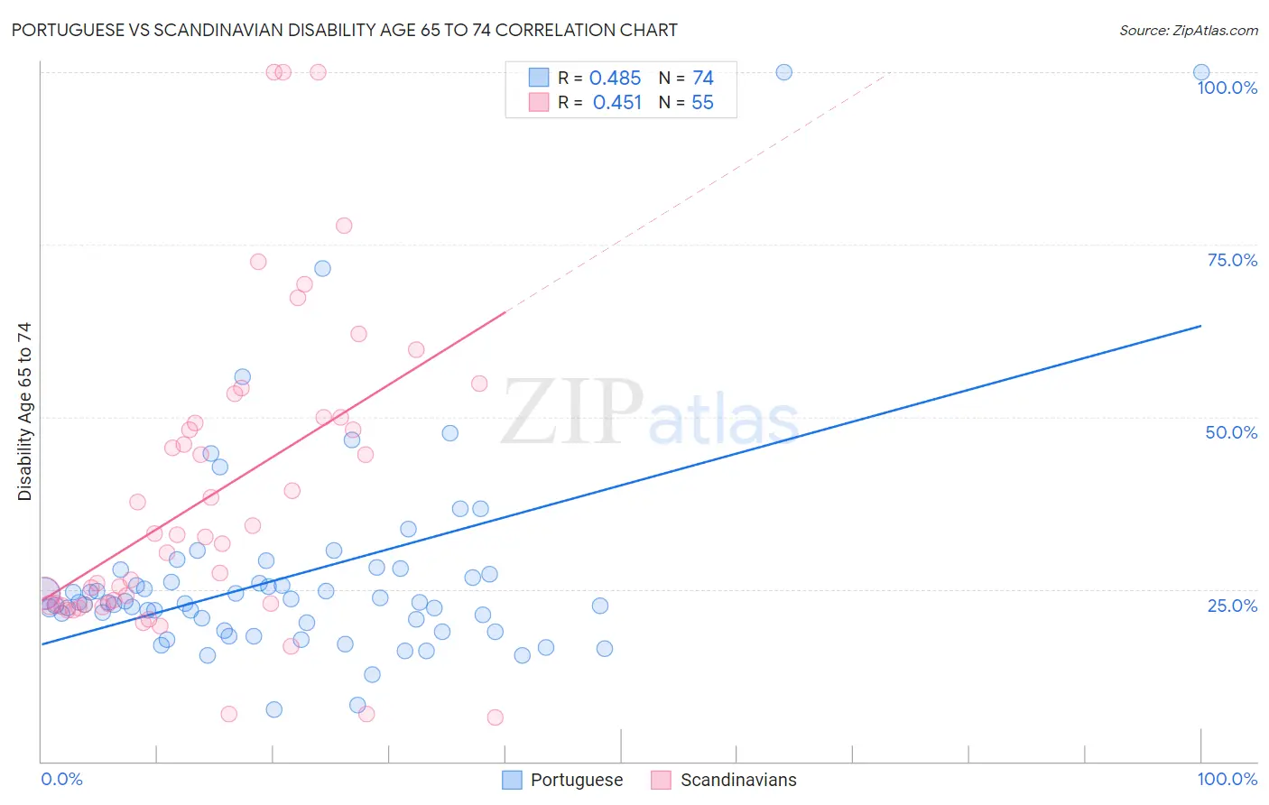 Portuguese vs Scandinavian Disability Age 65 to 74
