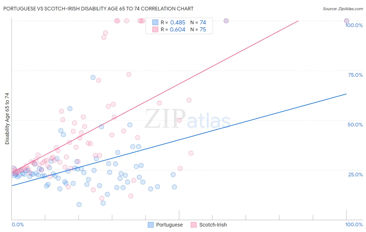 Portuguese vs Scotch-Irish Disability Age 65 to 74