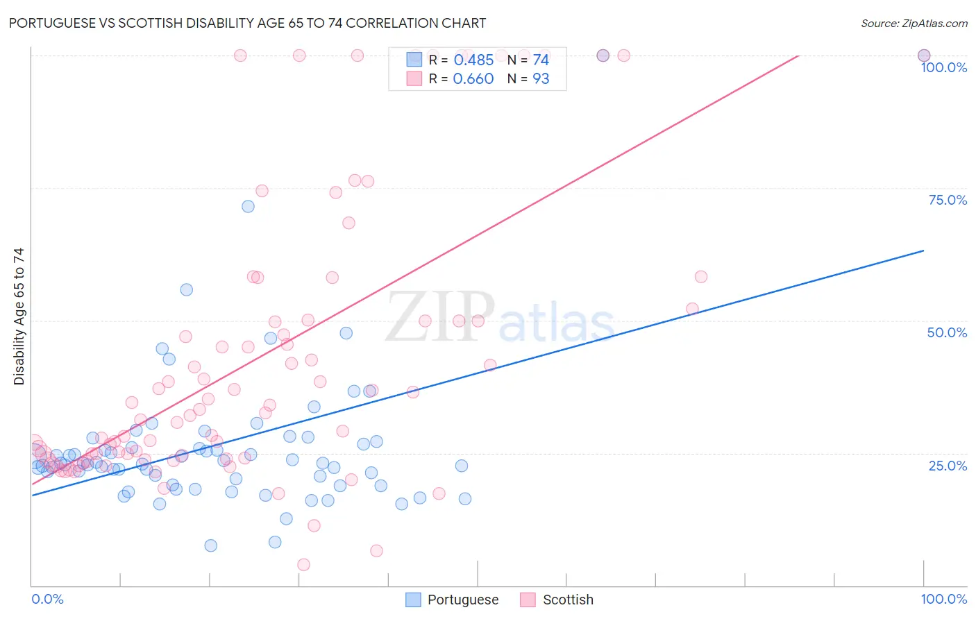 Portuguese vs Scottish Disability Age 65 to 74