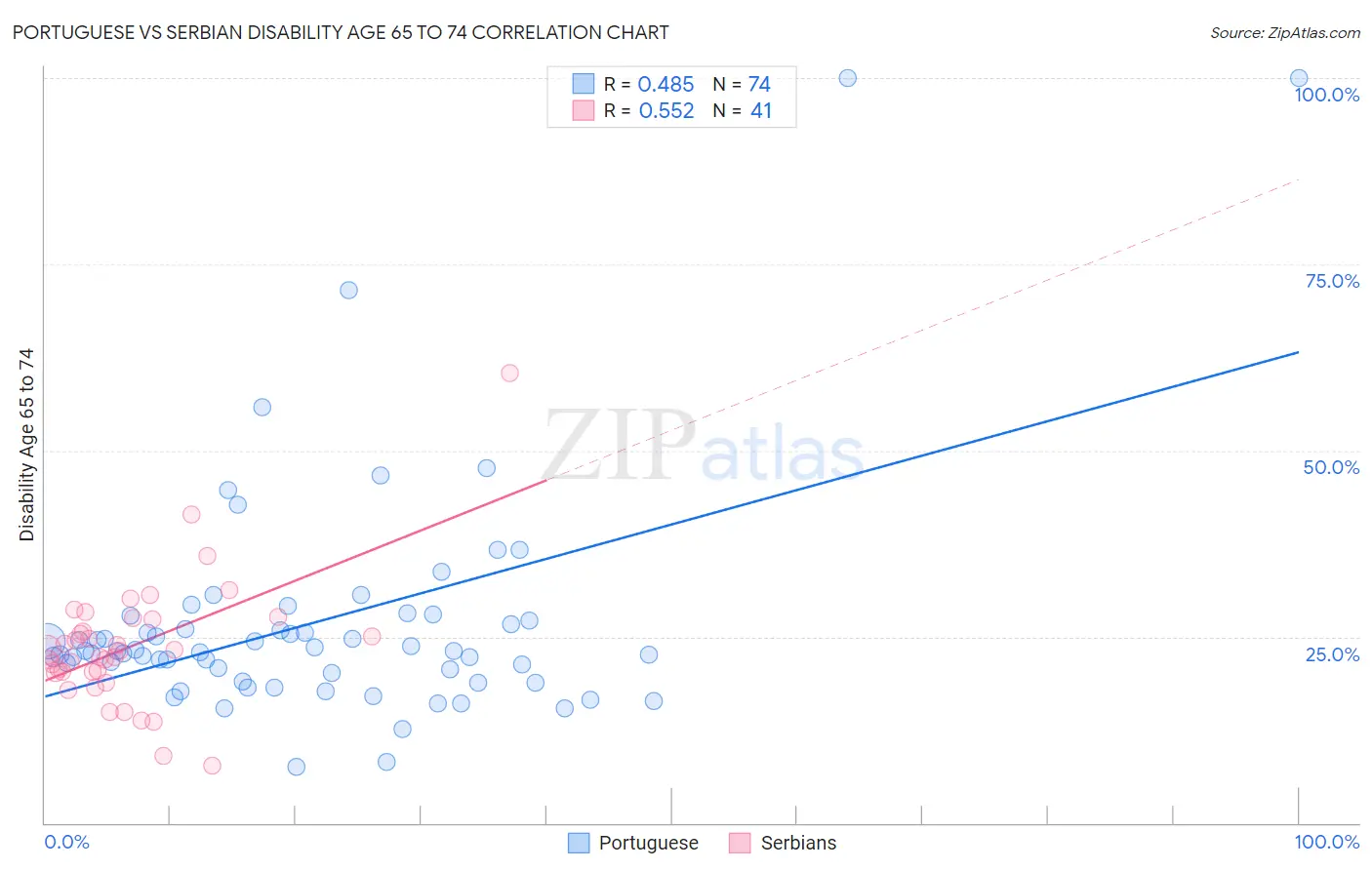 Portuguese vs Serbian Disability Age 65 to 74