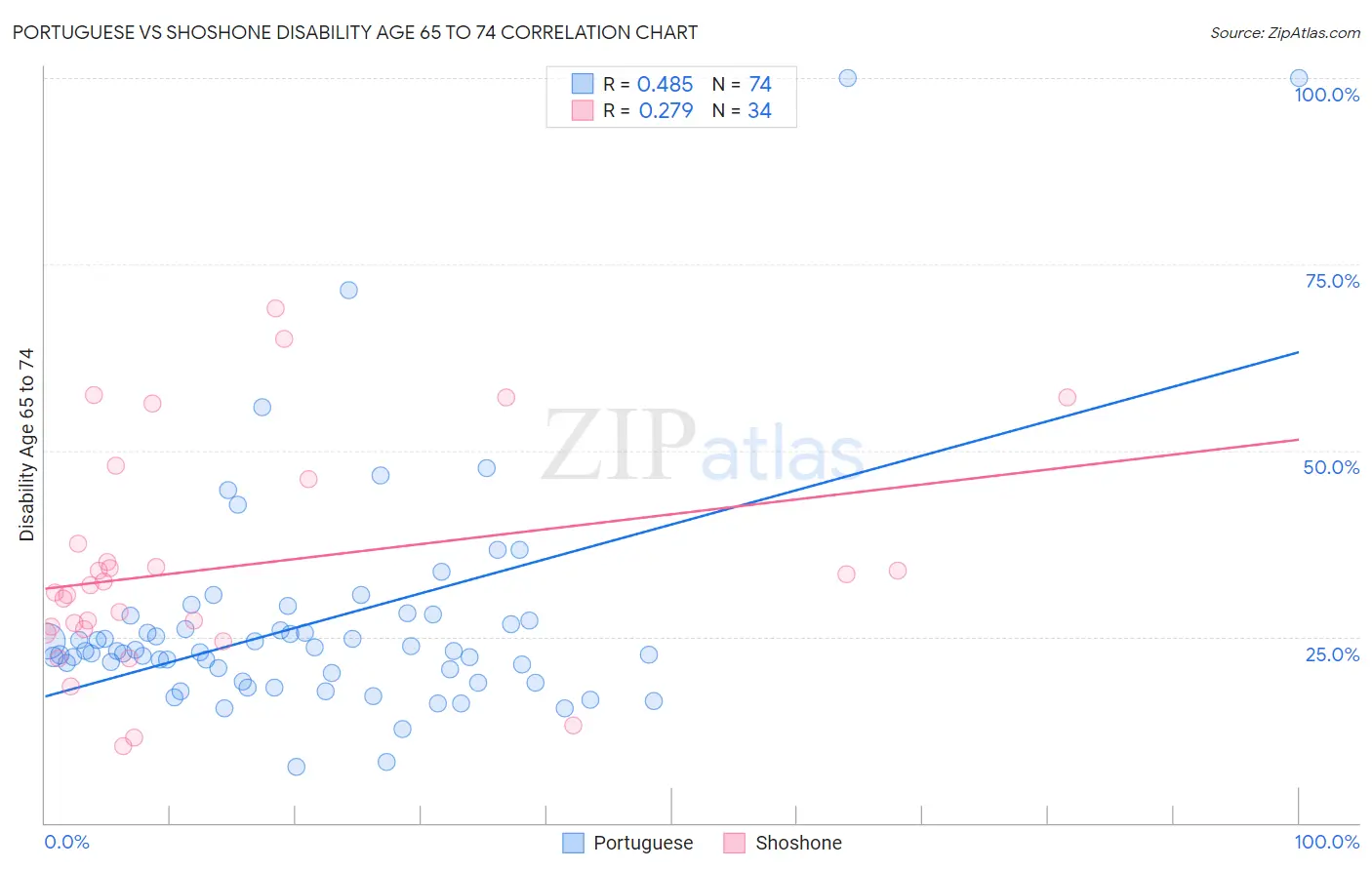 Portuguese vs Shoshone Disability Age 65 to 74