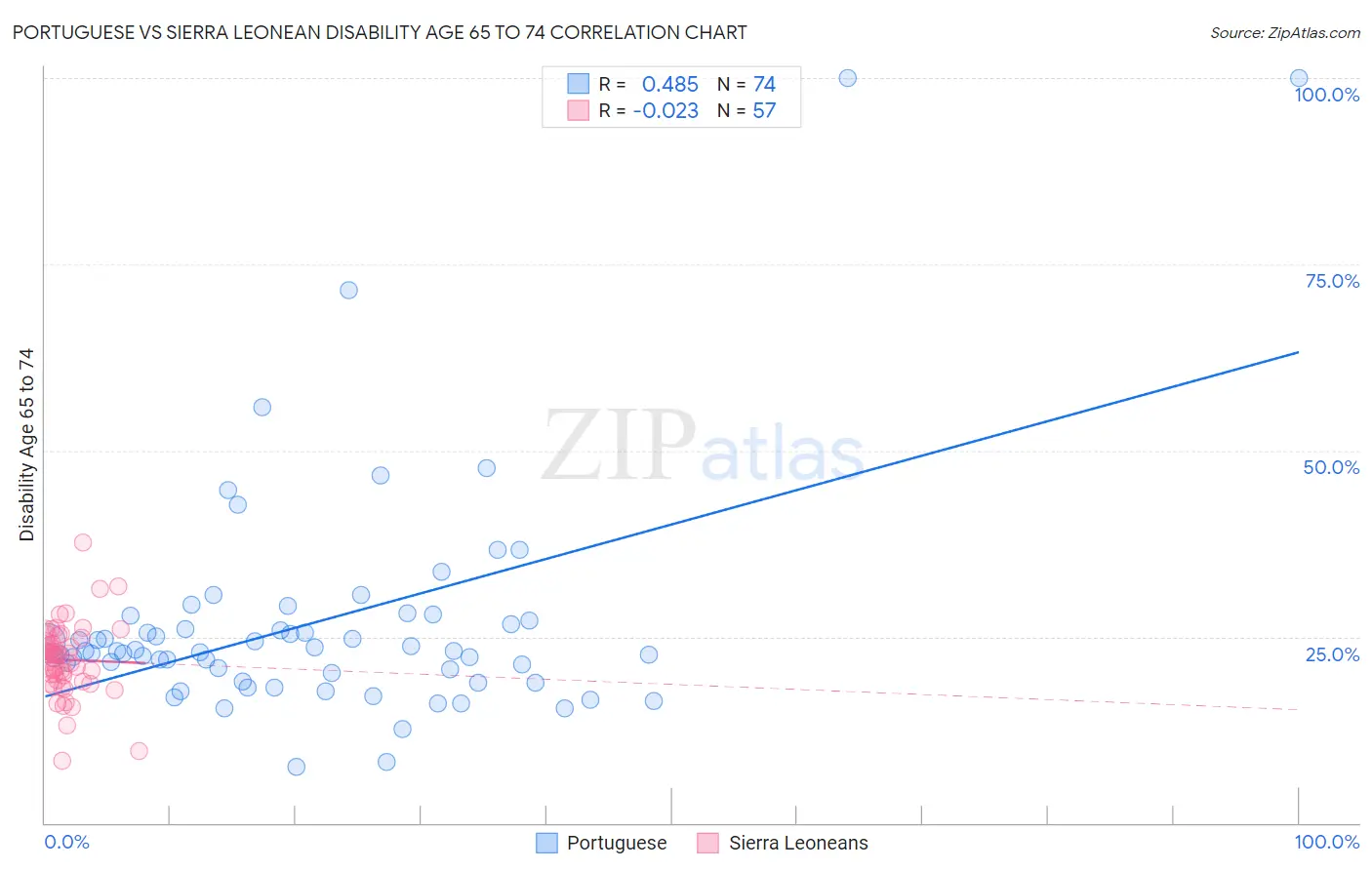 Portuguese vs Sierra Leonean Disability Age 65 to 74