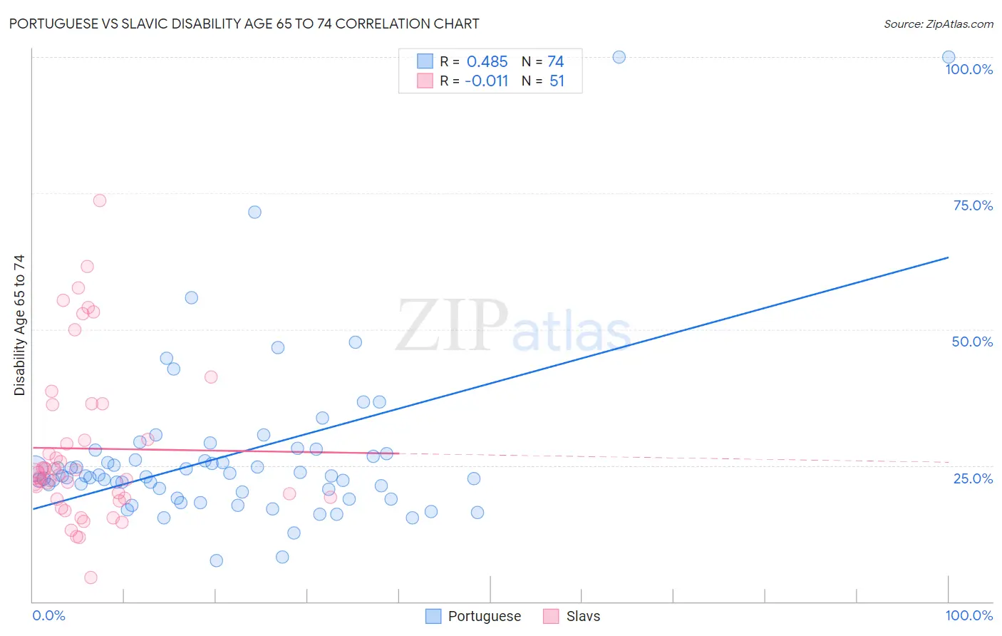 Portuguese vs Slavic Disability Age 65 to 74