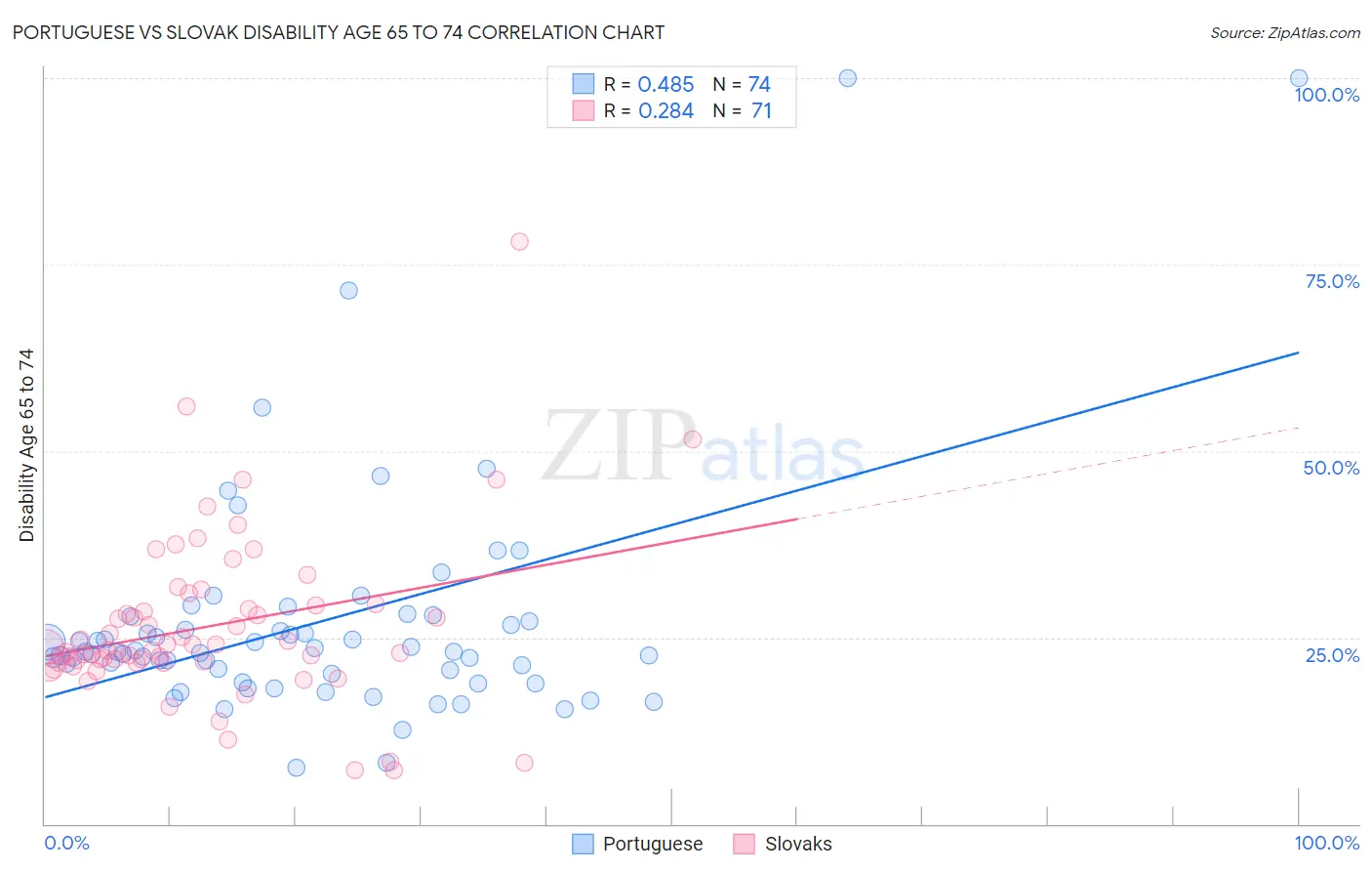 Portuguese vs Slovak Disability Age 65 to 74