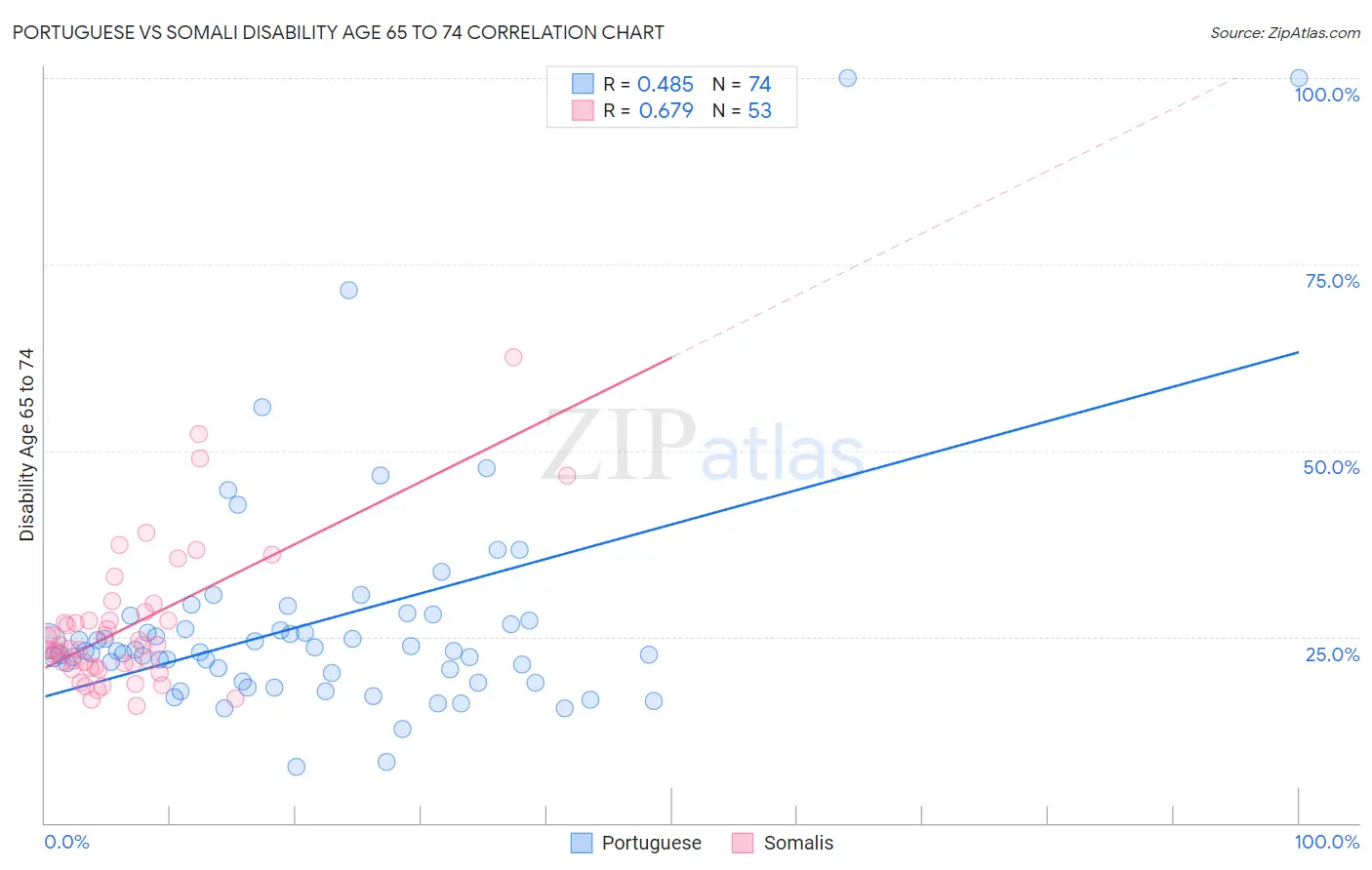 Portuguese vs Somali Disability Age 65 to 74