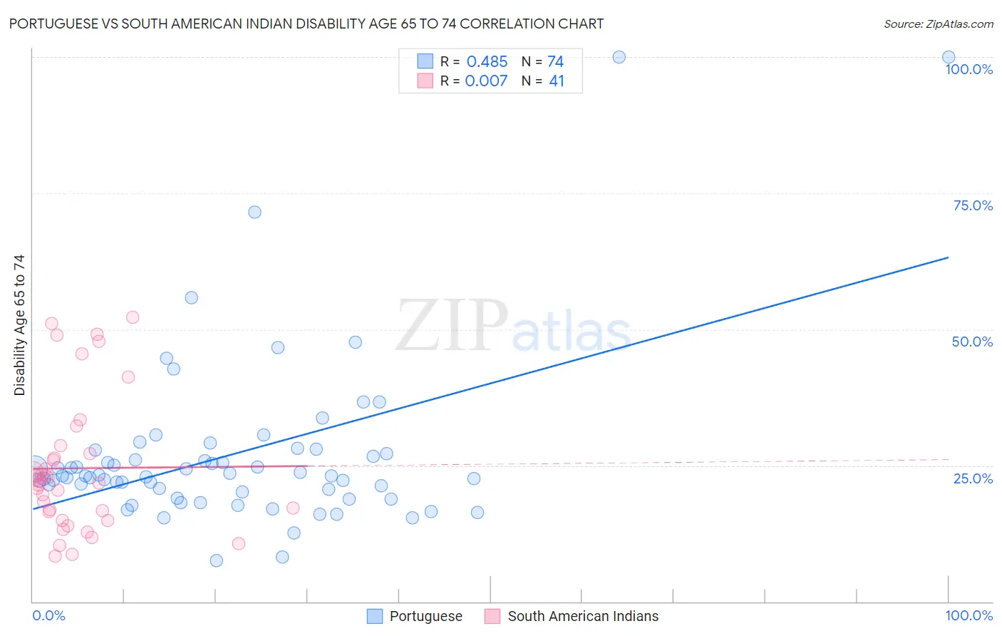 Portuguese vs South American Indian Disability Age 65 to 74