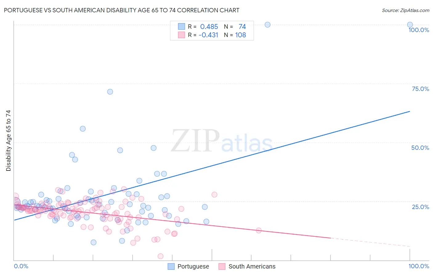 Portuguese vs South American Disability Age 65 to 74