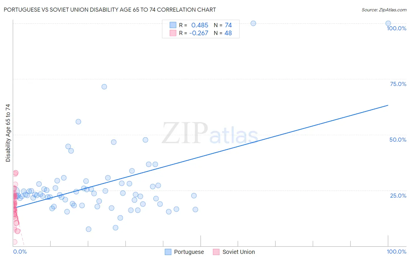 Portuguese vs Soviet Union Disability Age 65 to 74