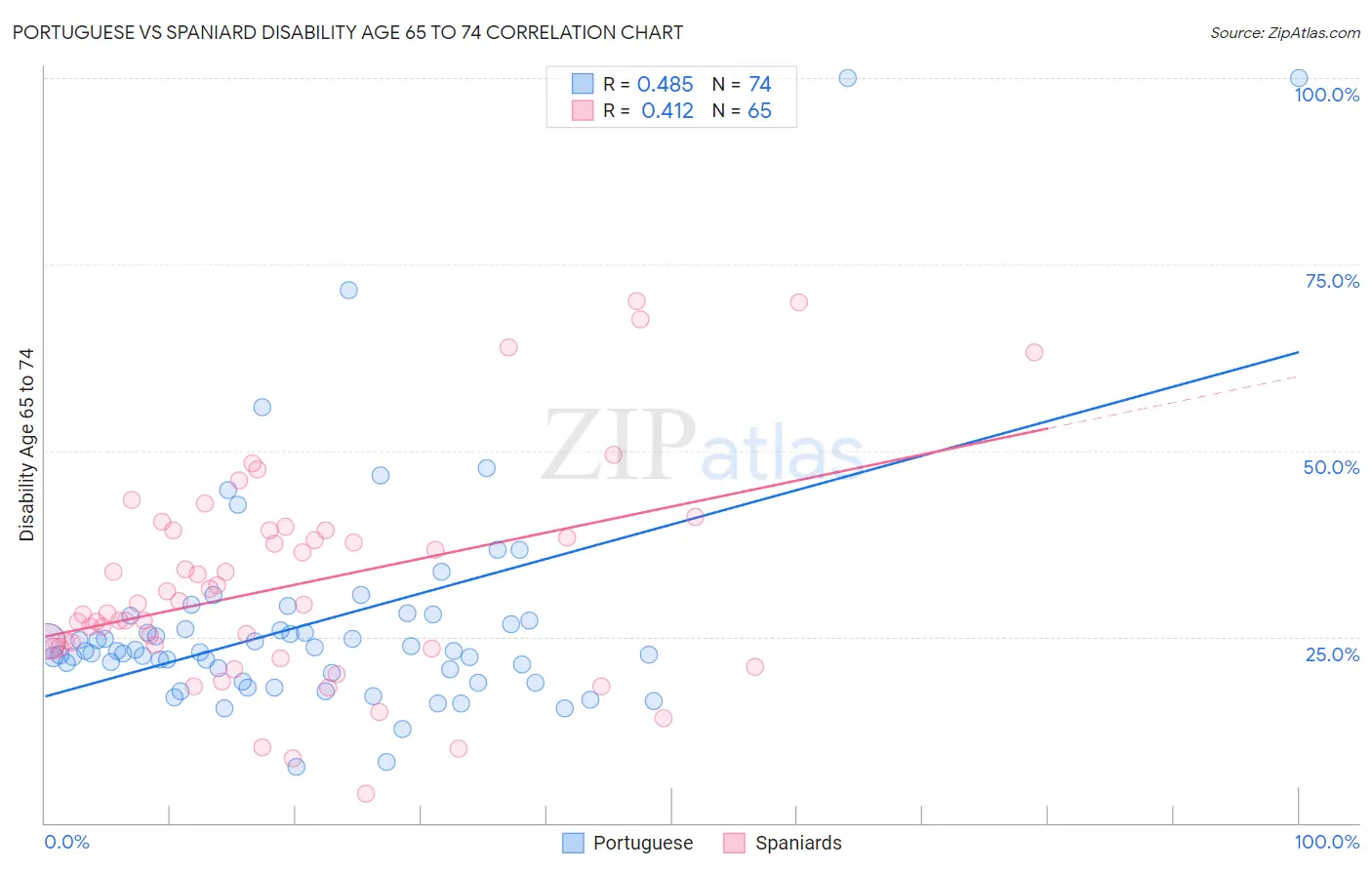 Portuguese vs Spaniard Disability Age 65 to 74