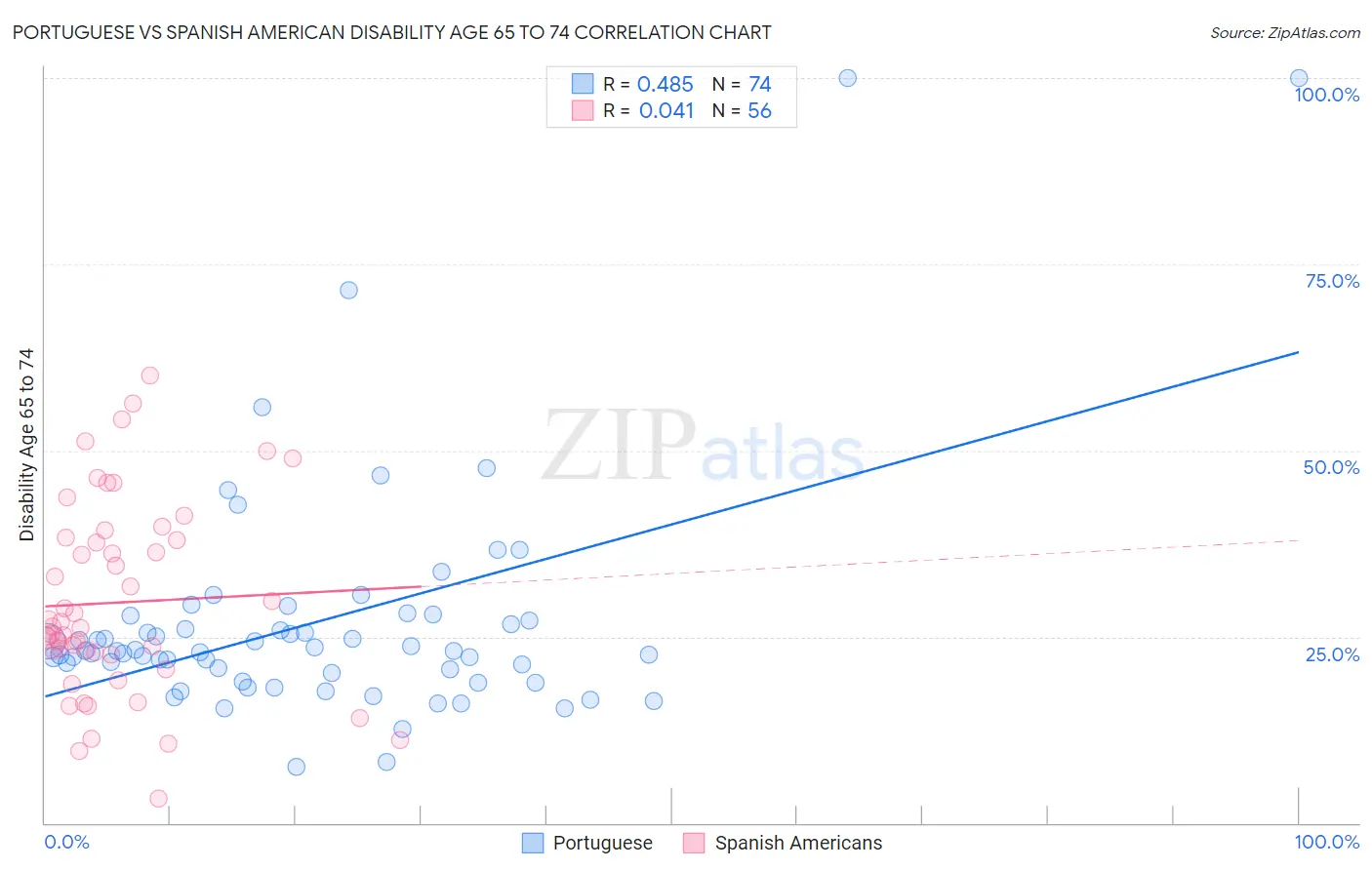 Portuguese vs Spanish American Disability Age 65 to 74