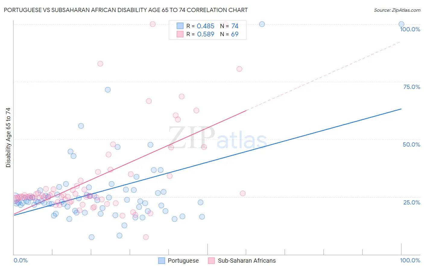 Portuguese vs Subsaharan African Disability Age 65 to 74