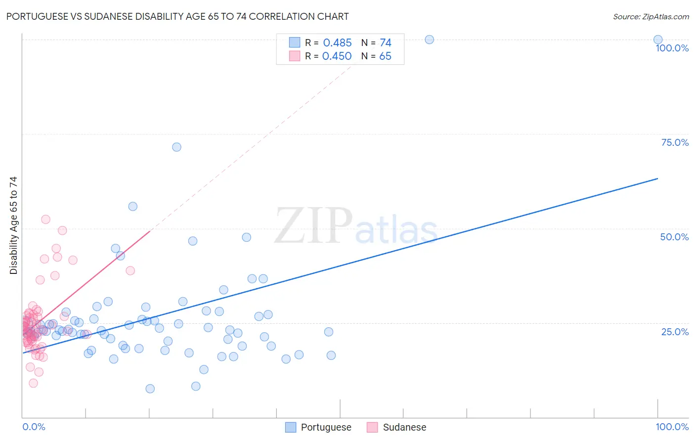 Portuguese vs Sudanese Disability Age 65 to 74