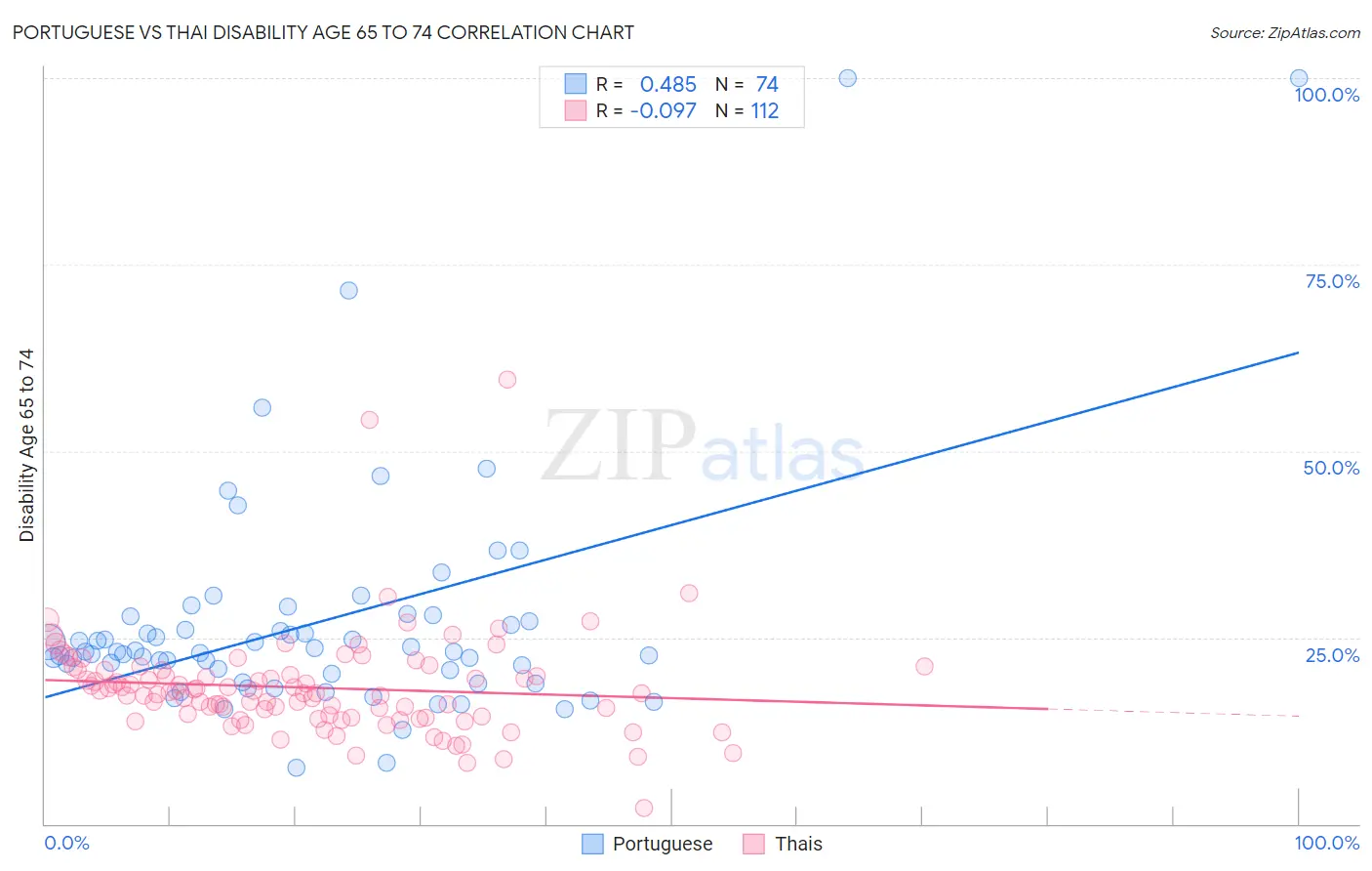 Portuguese vs Thai Disability Age 65 to 74