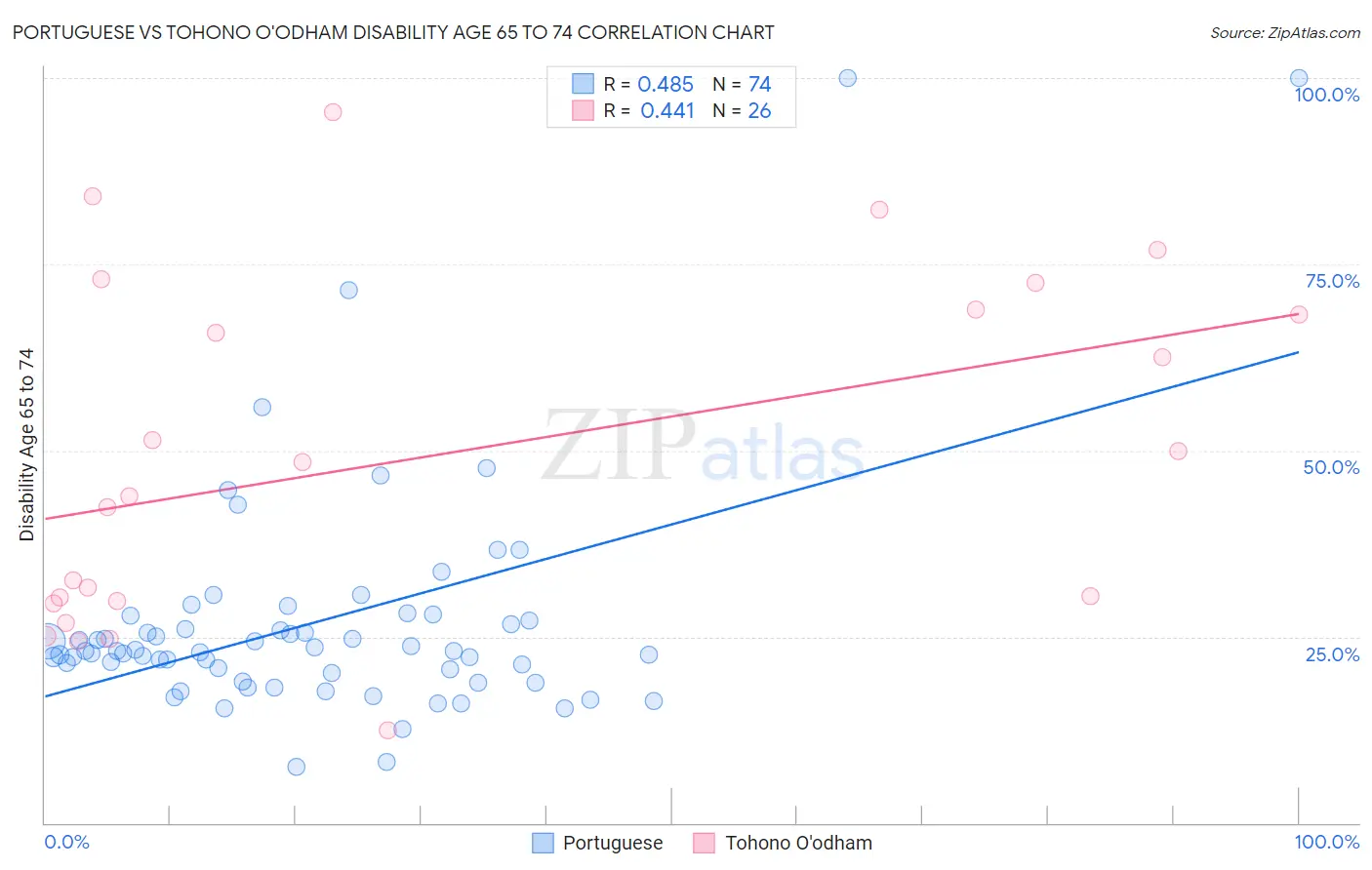 Portuguese vs Tohono O'odham Disability Age 65 to 74