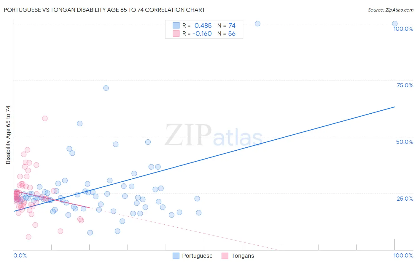 Portuguese vs Tongan Disability Age 65 to 74