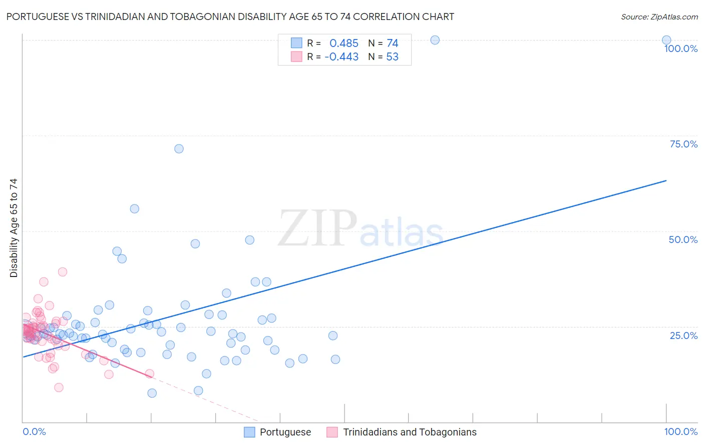 Portuguese vs Trinidadian and Tobagonian Disability Age 65 to 74