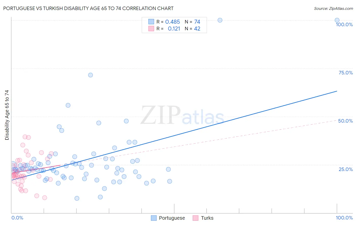 Portuguese vs Turkish Disability Age 65 to 74