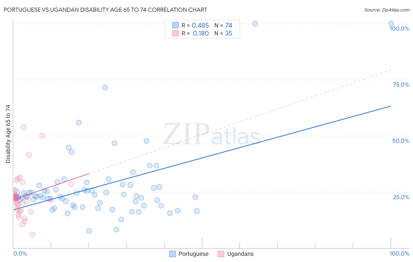 Portuguese vs Ugandan Disability Age 65 to 74