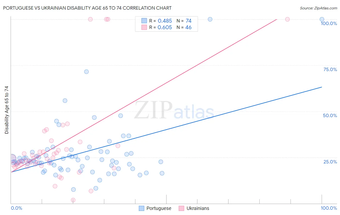 Portuguese vs Ukrainian Disability Age 65 to 74