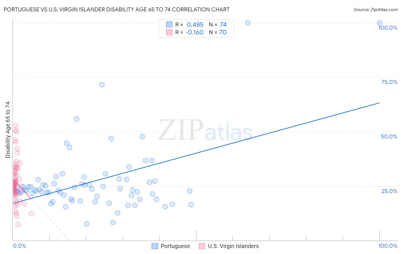 Portuguese vs U.S. Virgin Islander Disability Age 65 to 74