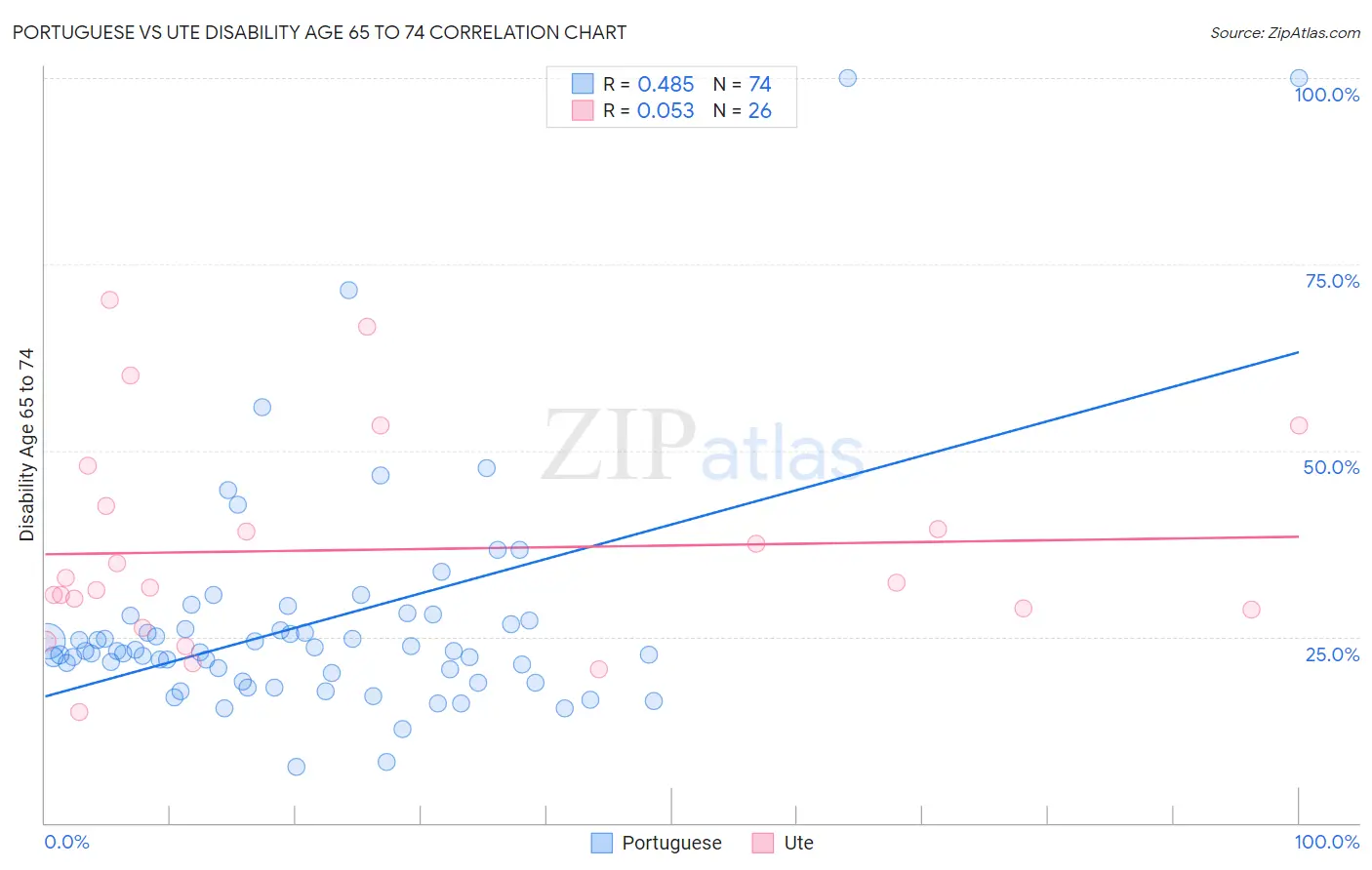 Portuguese vs Ute Disability Age 65 to 74