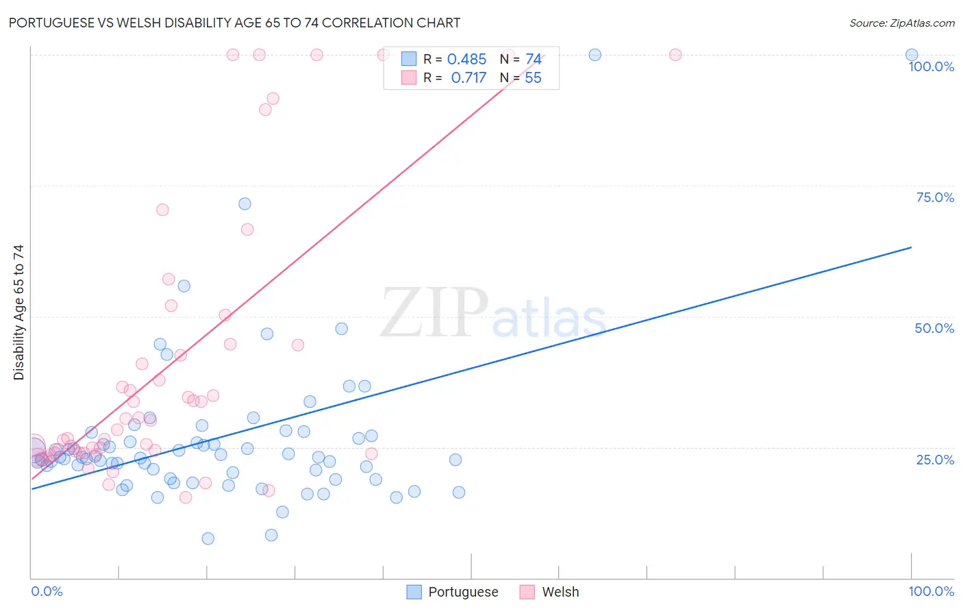 Portuguese vs Welsh Disability Age 65 to 74