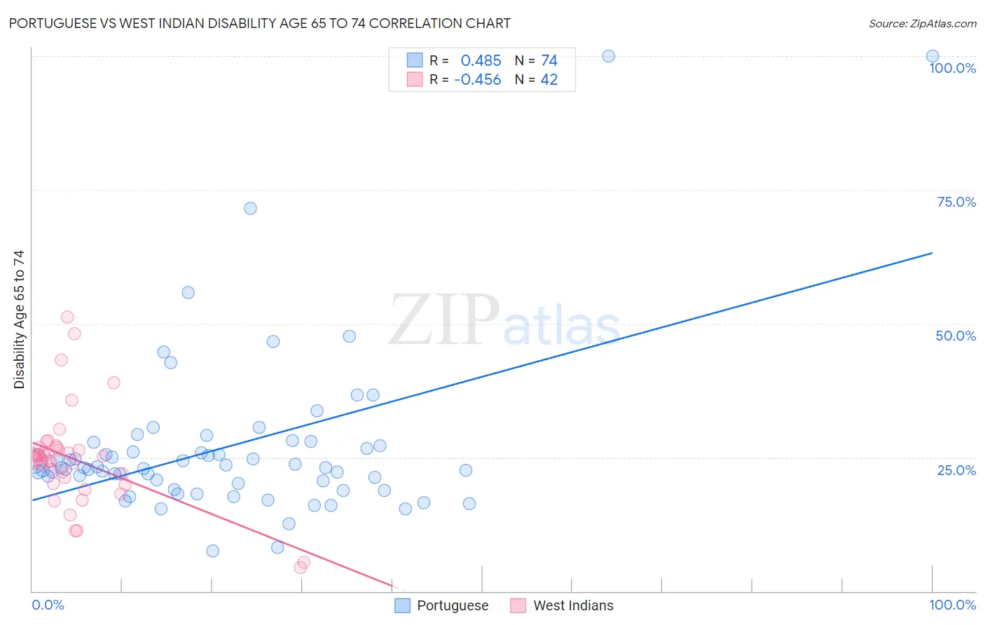 Portuguese vs West Indian Disability Age 65 to 74