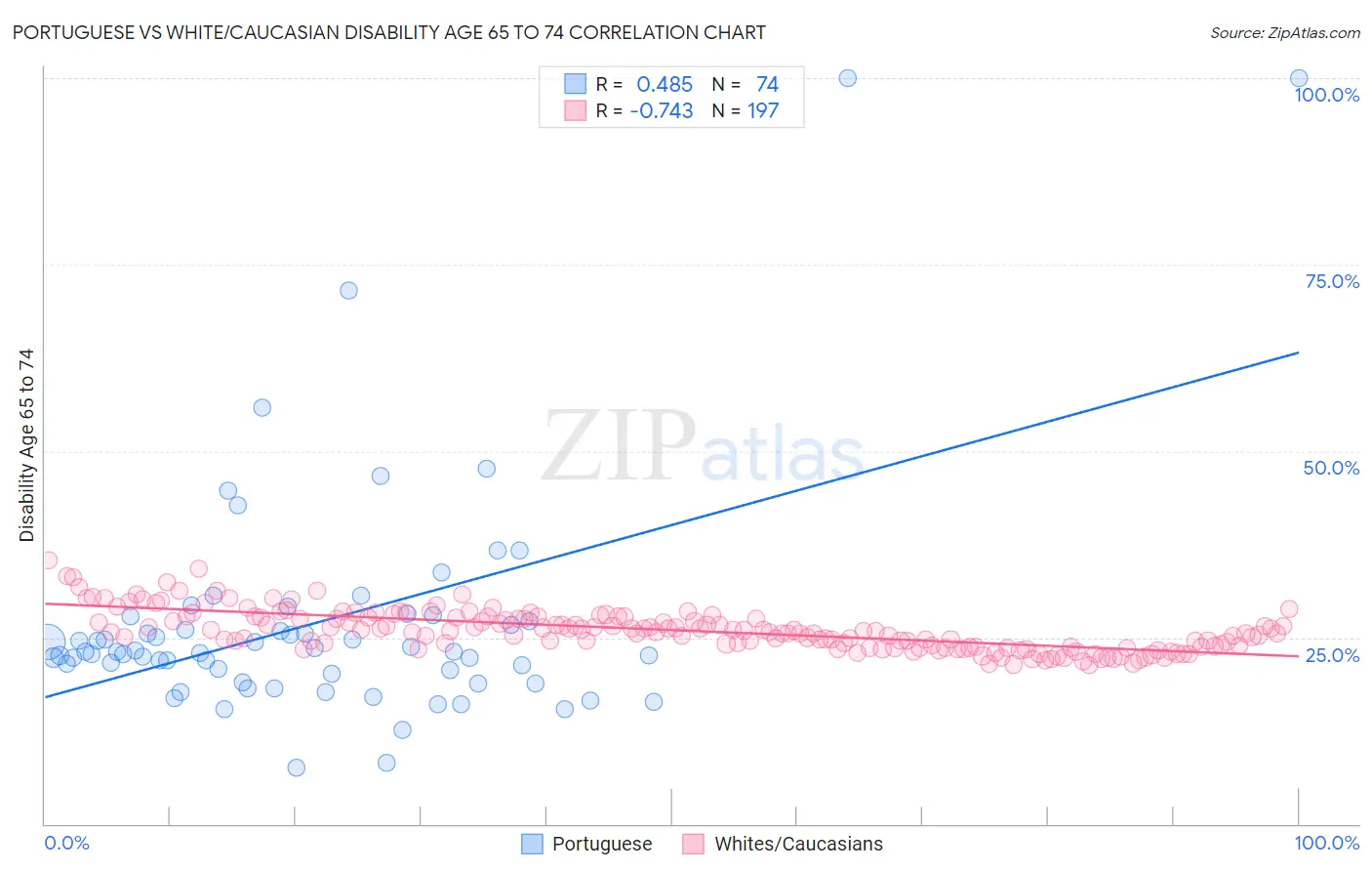 Portuguese vs White/Caucasian Disability Age 65 to 74
