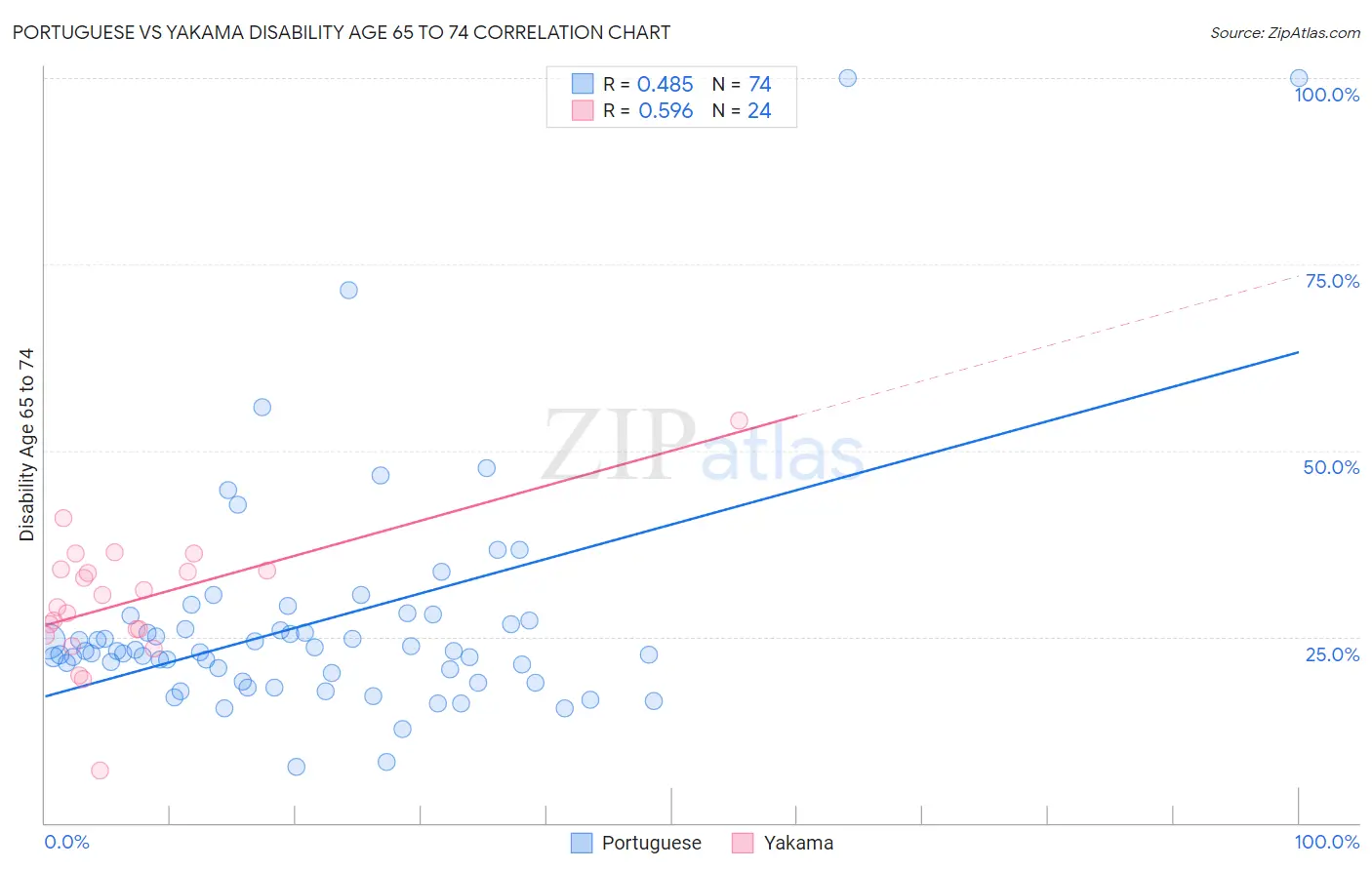 Portuguese vs Yakama Disability Age 65 to 74