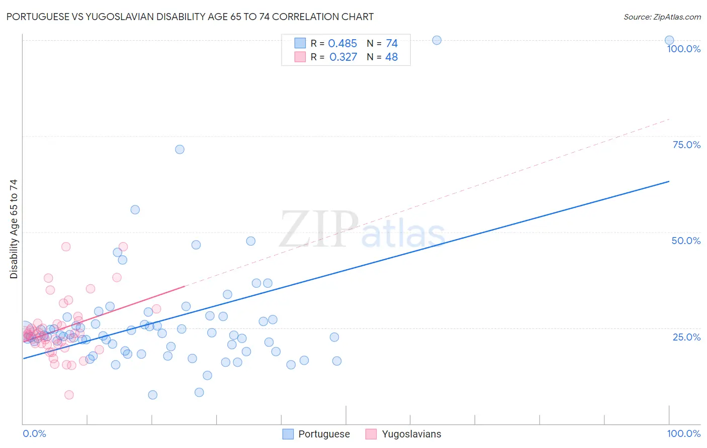 Portuguese vs Yugoslavian Disability Age 65 to 74
