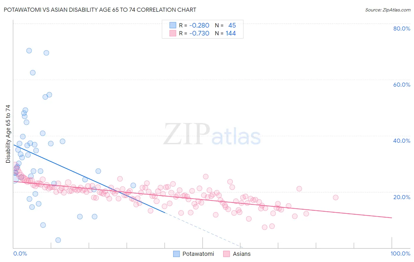 Potawatomi vs Asian Disability Age 65 to 74