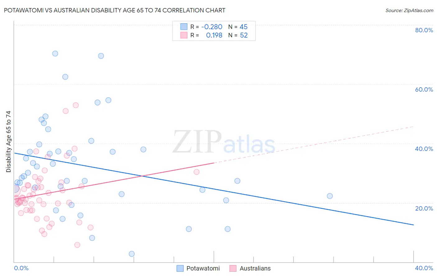 Potawatomi vs Australian Disability Age 65 to 74