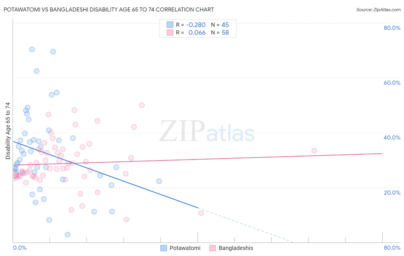 Potawatomi vs Bangladeshi Disability Age 65 to 74