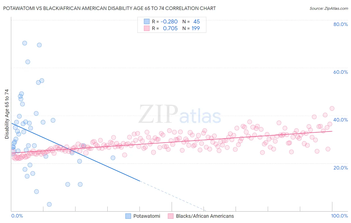 Potawatomi vs Black/African American Disability Age 65 to 74