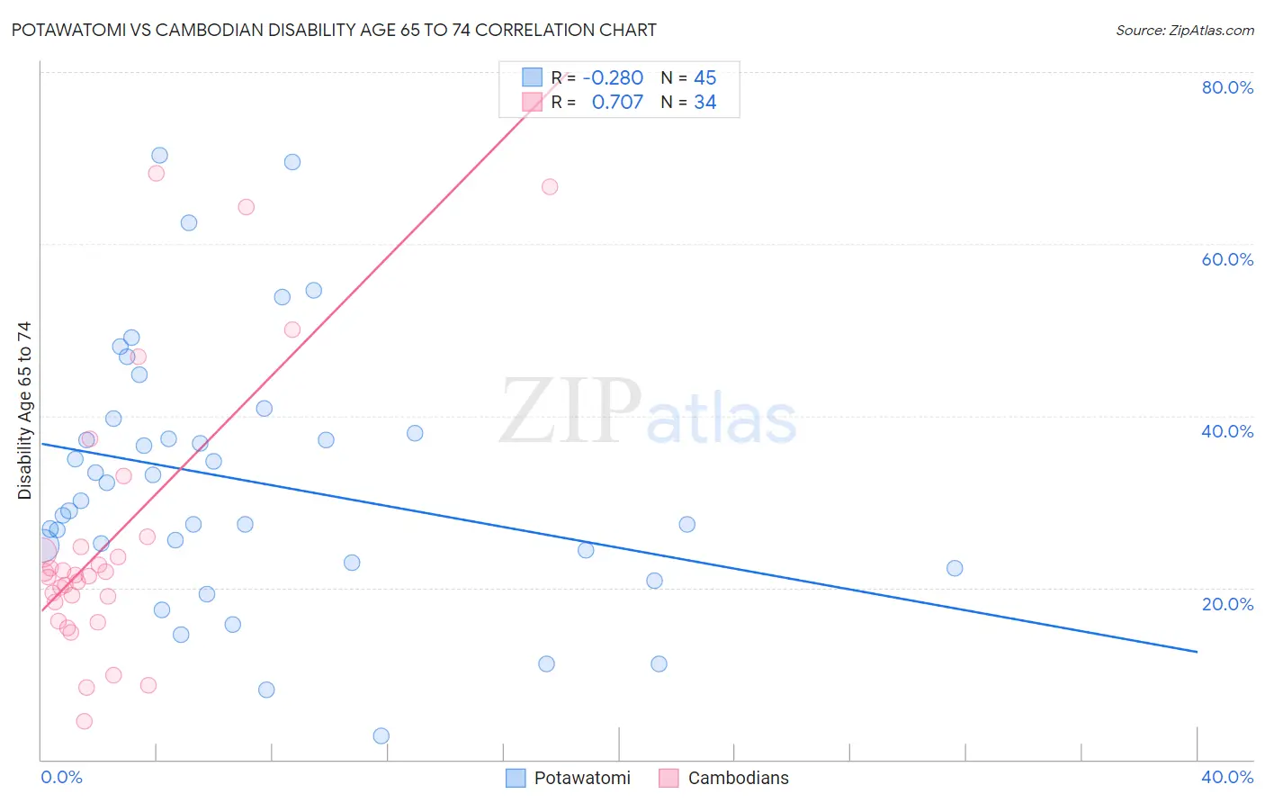 Potawatomi vs Cambodian Disability Age 65 to 74