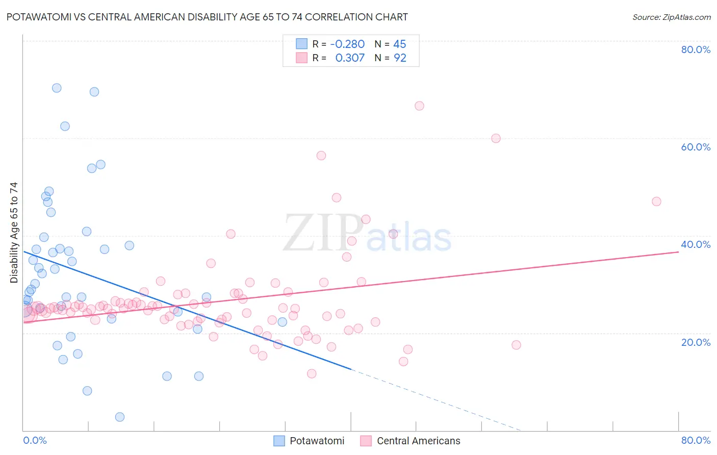 Potawatomi vs Central American Disability Age 65 to 74