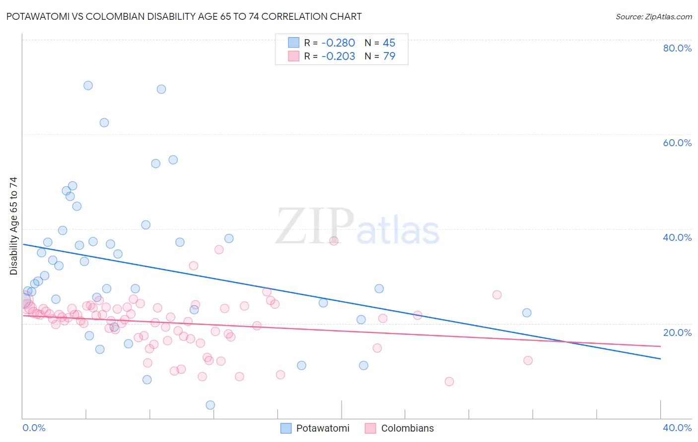 Potawatomi vs Colombian Disability Age 65 to 74