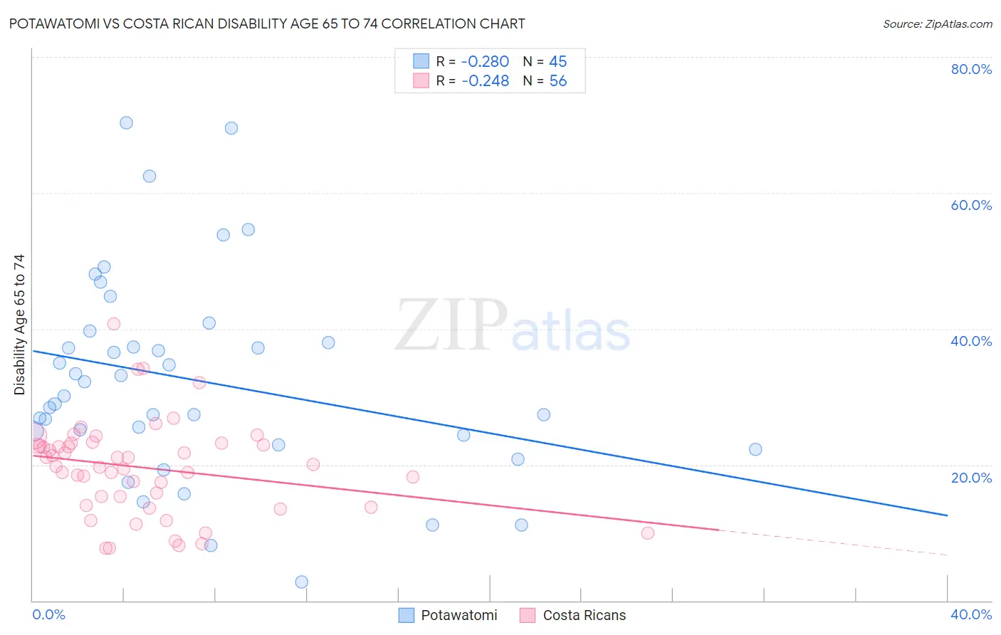 Potawatomi vs Costa Rican Disability Age 65 to 74