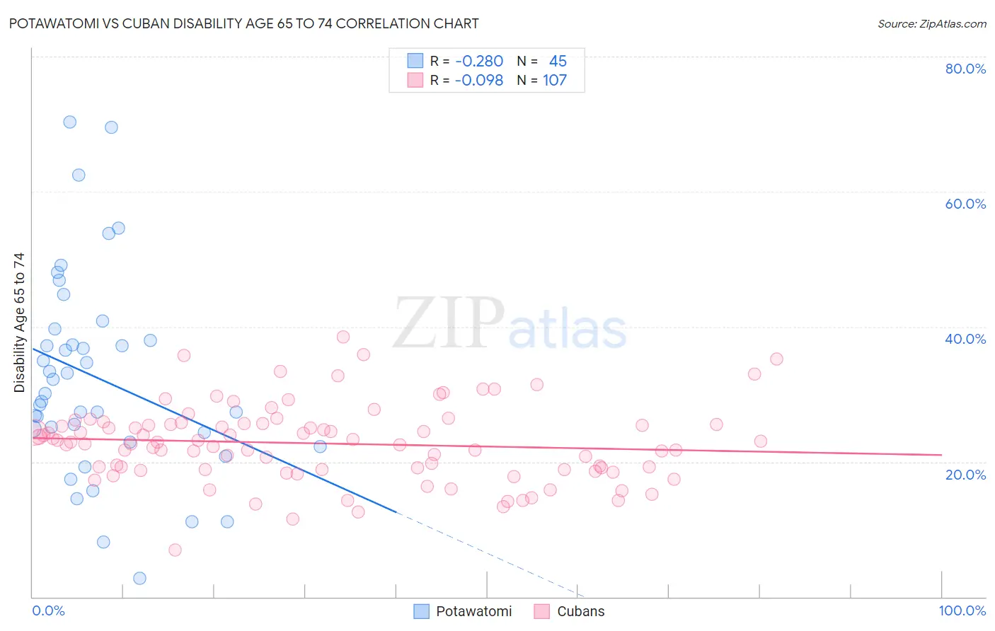 Potawatomi vs Cuban Disability Age 65 to 74