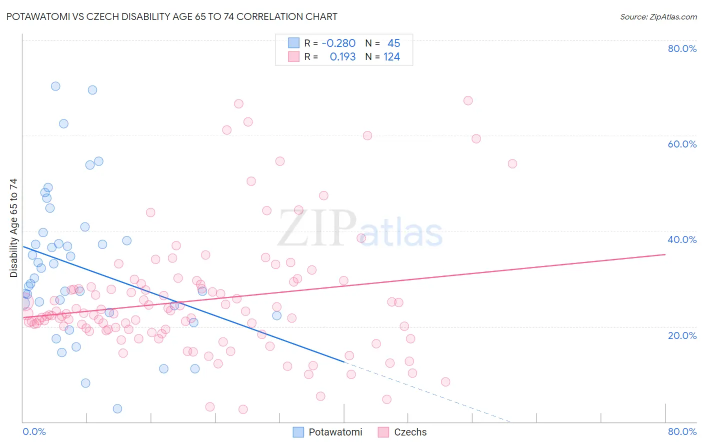Potawatomi vs Czech Disability Age 65 to 74
